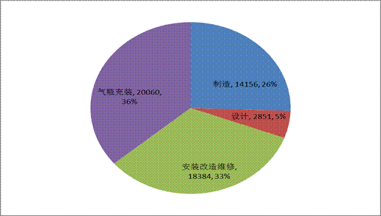 標題: 圖二：2013年特種設備生產單位數量分布圖